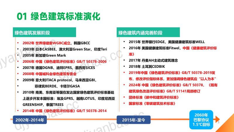 郭振伟-【铝展】绿色建筑标准演化与节能门窗要求 第3页