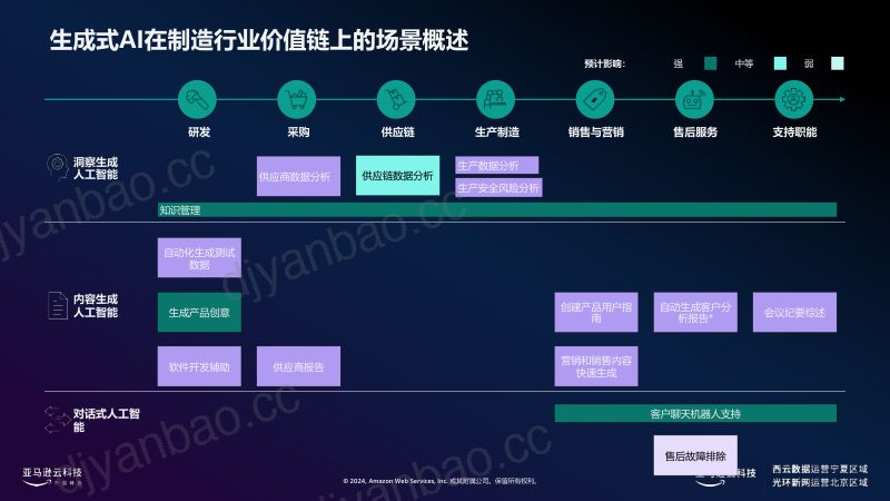 生成式AI在制造业的创新应用实践 第3页