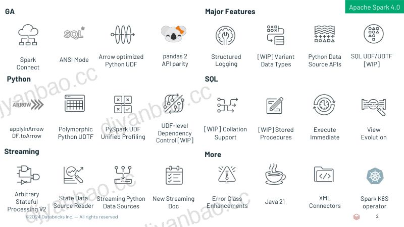 即将推出的 APACHE SPARK 4.0 的下一步是什么? 第2页
