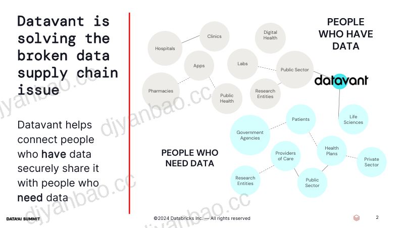 通过 Datavant 和 Databricks 激发现实世界的数据连接 第2页