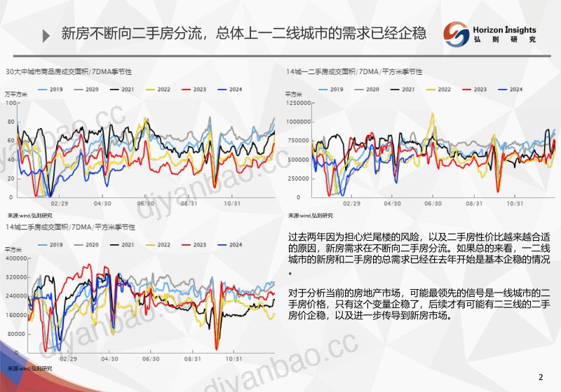 章左昊----国内基建及地产形势分析与趋势展望 第2页