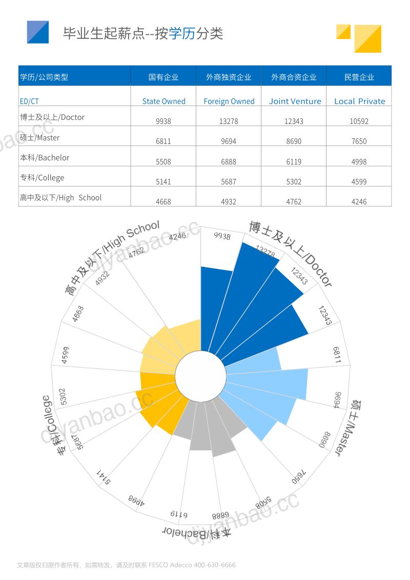 FA Tech：2024年全国地区毕业生起薪点薪酬报告（25页） 第3页