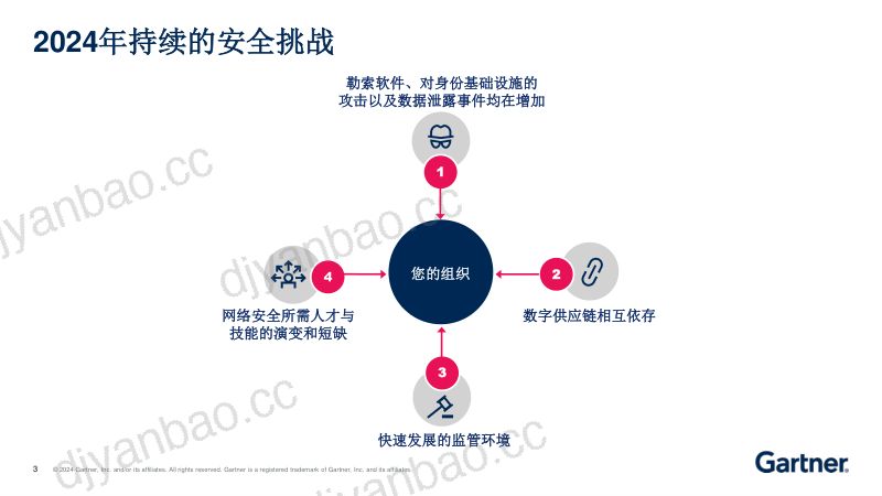 2024年中国网络安全重要趋势 第3页