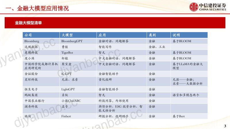 中信建投-大模型在智能投顾中应用展望 第3页
