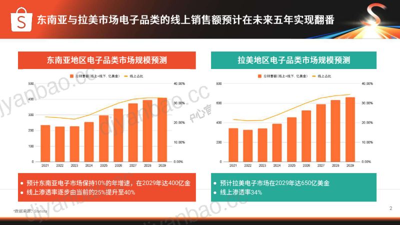 电子品类机会及策略分享 第2页