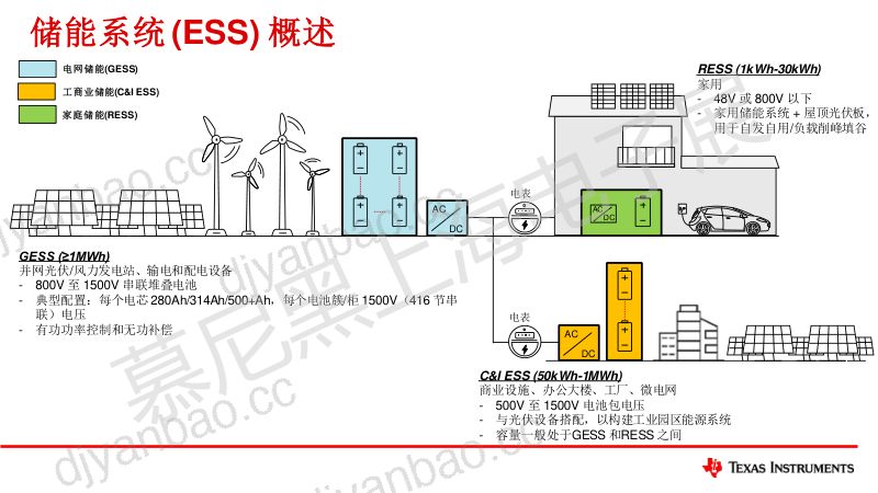 德州仪器-打造更高安全性、高可靠性、高效的储能系统共筑可持续发展未来 第3页