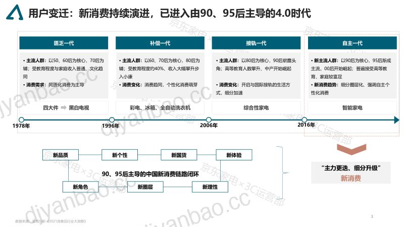 京东研究院:2021年 家电消费趋势白皮书(17页) 第3页