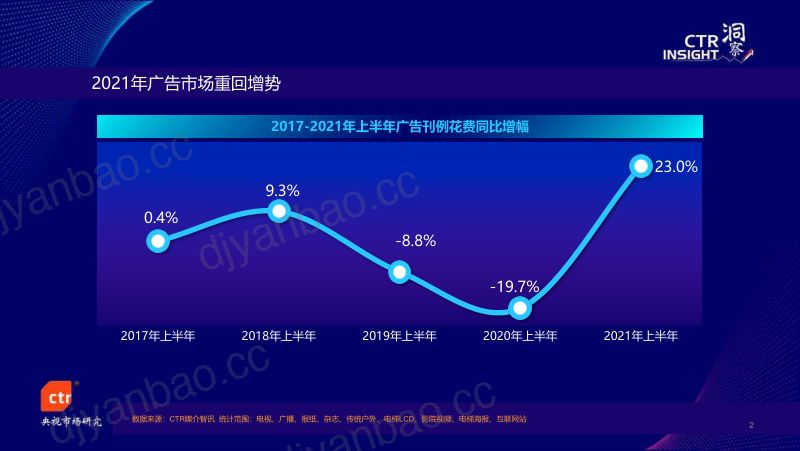 CTR洞察：2021中国广告市场趋势报告-从信心到信任.pdf（33页） 第2页