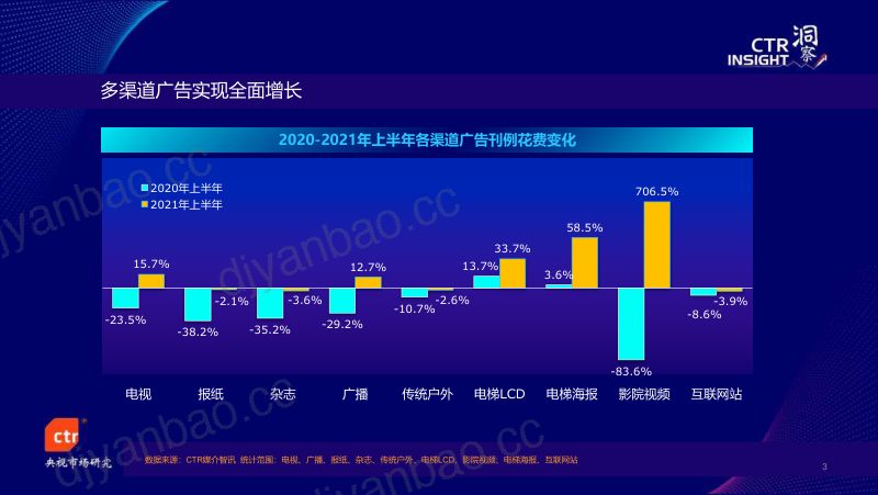 CTR洞察：2021中国广告市场趋势报告-从信心到信任.pdf（33页） 第3页