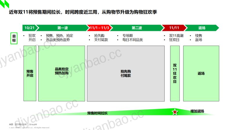 尼尔森：双十一深度洞察（21页） 第3页