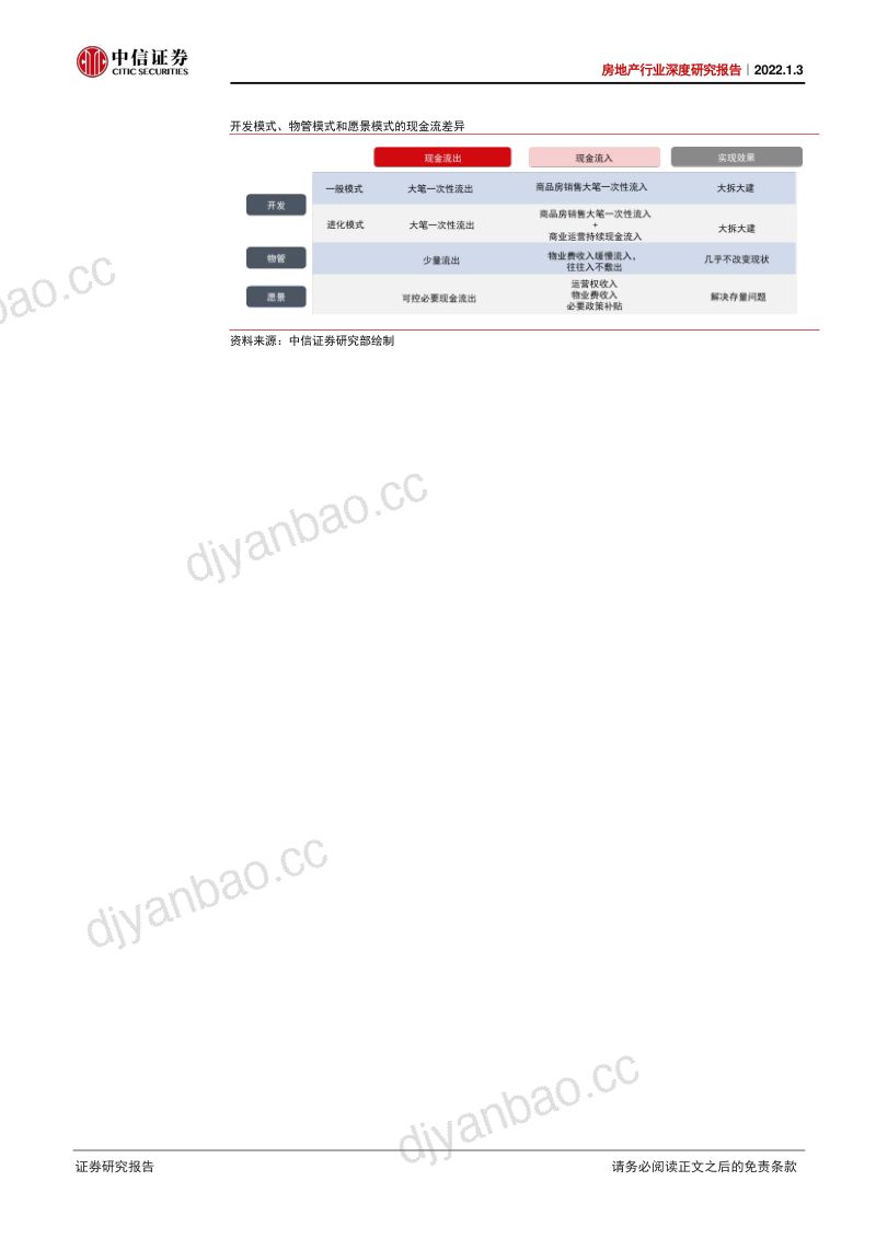 房地产行业深度研究报告:时代愿景启航愿景时代-220103(35页) 第2页