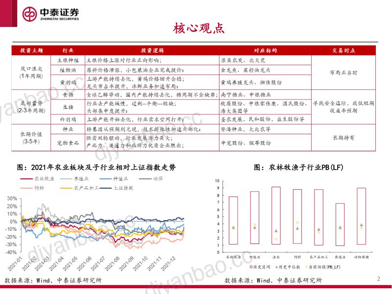 2022年农林牧渔行业投资策略:春华秋实不负耕耘-211231(42页) 第2页
