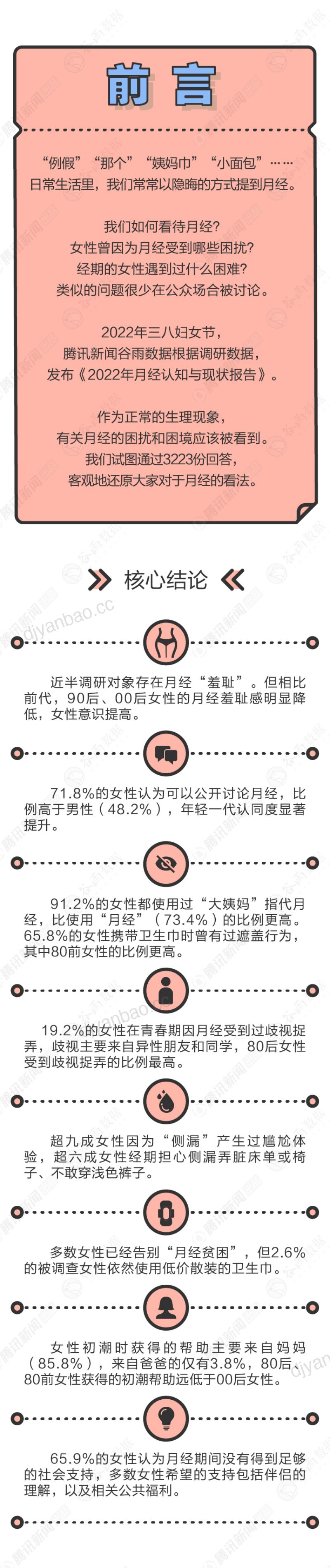 腾讯新闻：2022年月经认知及现状报告（10页） 第2页