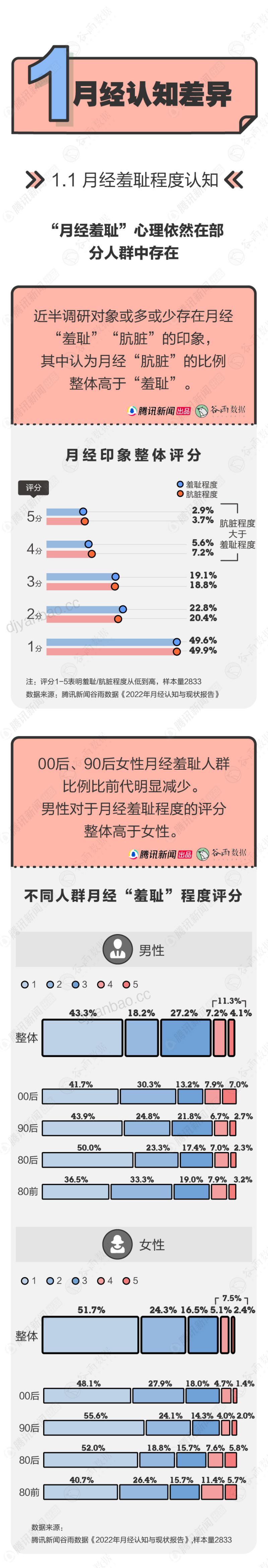 腾讯新闻：2022年月经认知及现状报告（10页） 第3页