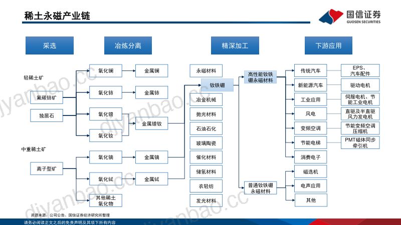 稀土行业专题3:从产业链视角看行业变革-220610(30页) 第3页