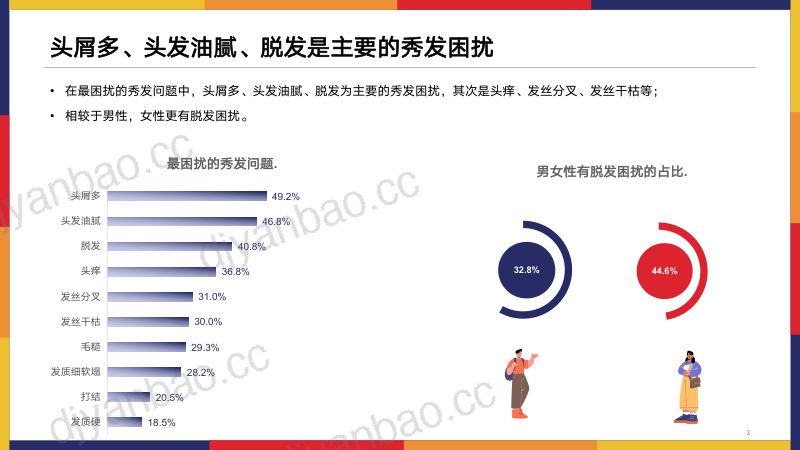 库润数据：2022年国民头发调研报告（14页） 第3页