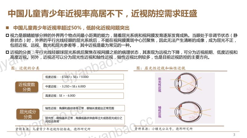 2022年中国主流近视防控产品市场规模空间前景分析报告（45页） 第3页