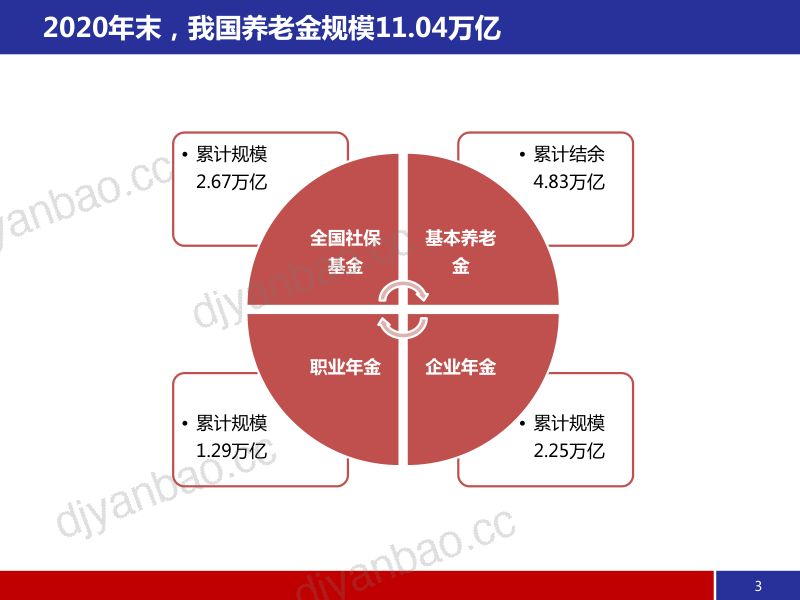 CAFF50：2021养老金金融年度报告（12页） 第3页