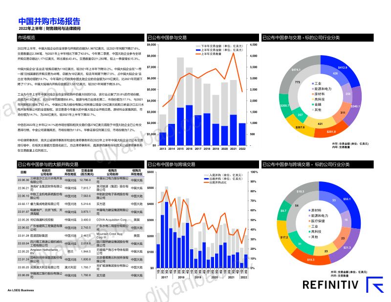 路孚特:2022年上半年中国并购市场报告(8页) 第2页