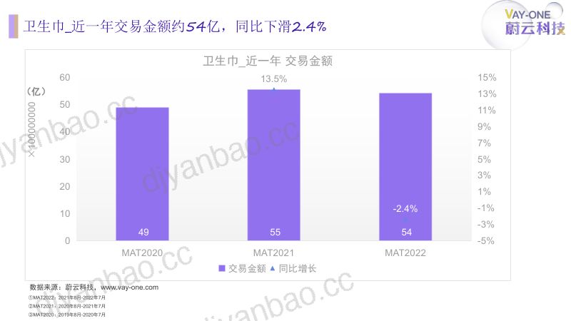 蔚云科技：2022年卫生巾行业分析报告（29页） 第3页