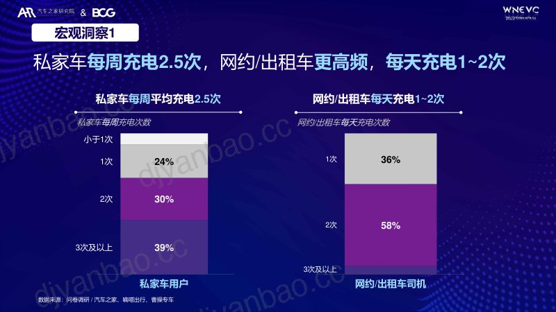 汽车之家&波士顿咨询（BCG）：2022充电行为洞察与消费空间探索报告（22页） 第3页