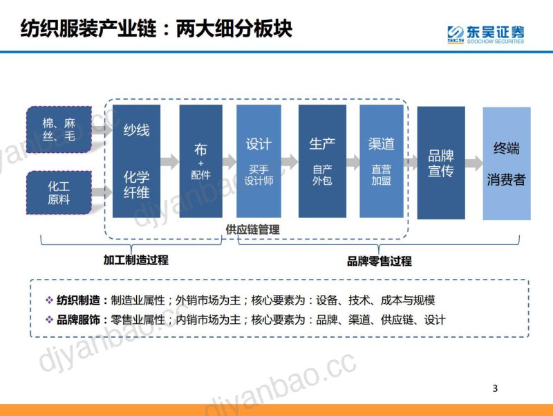 纺织服装行业研究框架-220907(60页) 第3页