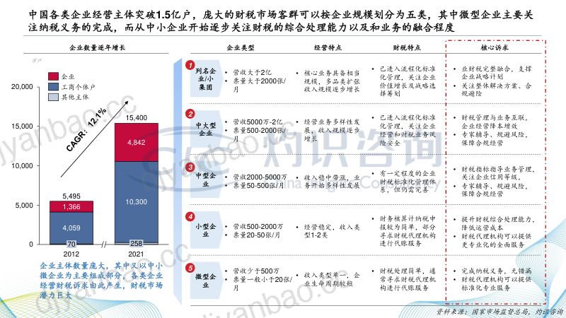 灼识咨询：2022中国财税SaaS行业白皮书（42页） 第3页