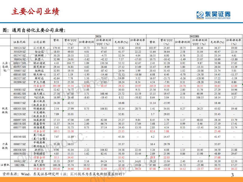 通用自动化行业2022中报总结：短期业绩承压静待景气复苏-220908（54页） 第3页