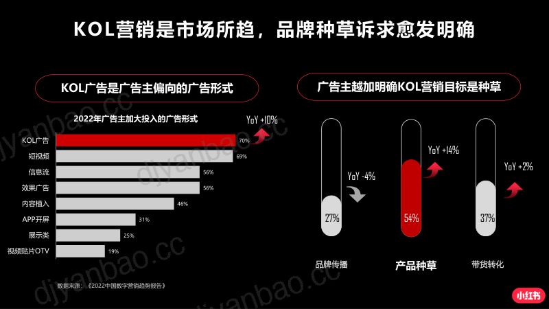 小红书:蒲公英平台汽车行业投放指南(2022)(45页) 第2页