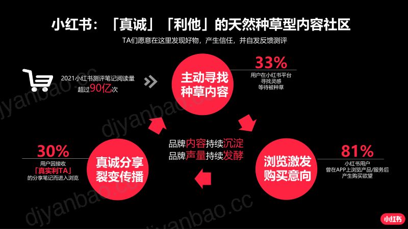 小红书:蒲公英平台汽车行业投放指南(2022)(45页) 第3页