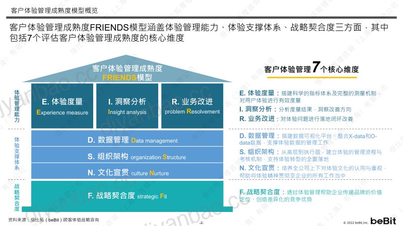 beBit倍比拓：2022客户体验管理成熟度白皮书（43页） 第3页