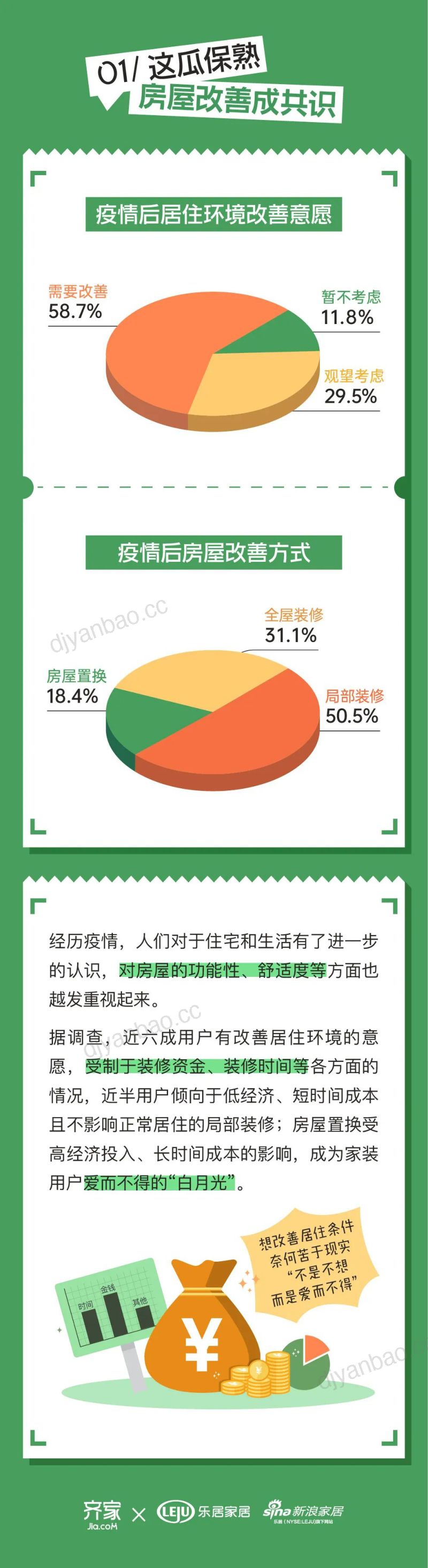 齐家网:2022年疫情居家房屋改善意愿报告(21页) 第3页