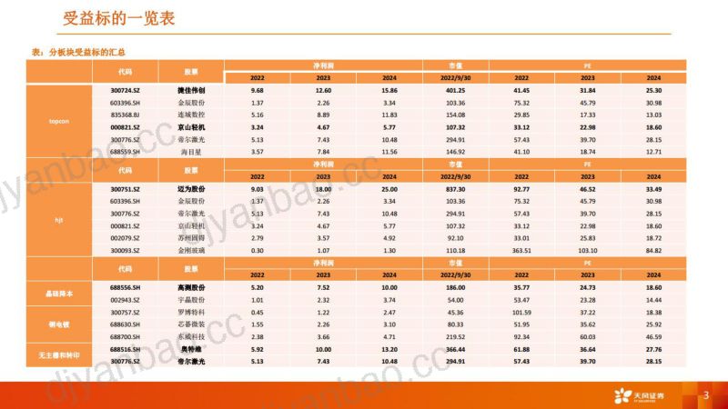 机械设备行业光电路径提效+降本：电池片技术主流路线分析、经济效应及规模测算-221005（95页） 第3页