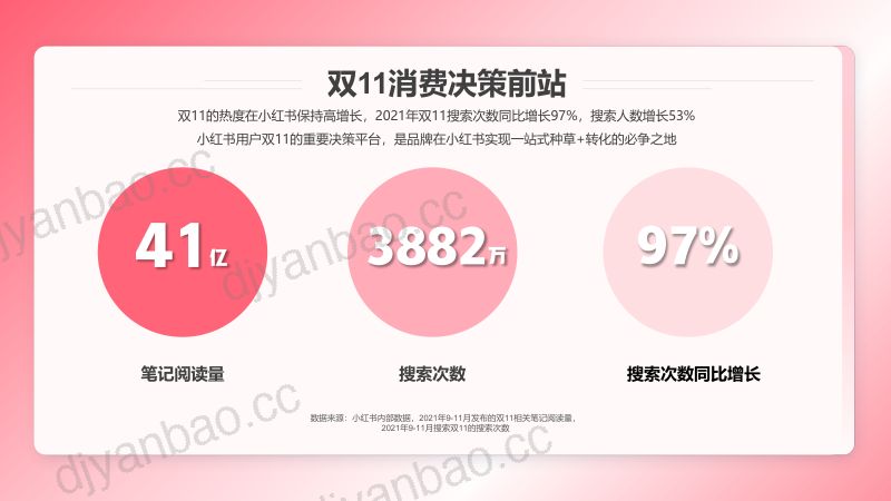 小红书：2022年双11内容趋势洞察报告（37页） 第3页