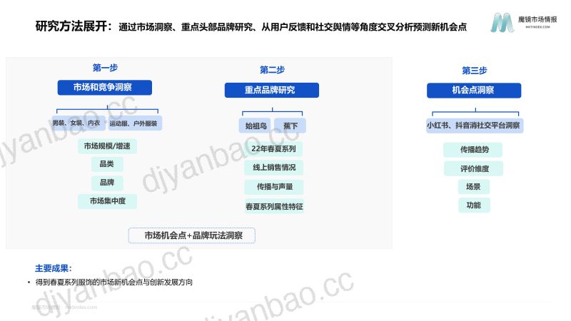 魔镜市场情报:2022春夏服装系列机会点研究报告(61页) 第2页