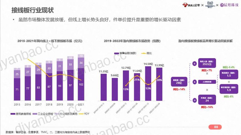 TMIC天猫&公牛:2022接线板品类洞察与趋势报告(38页) 第3页