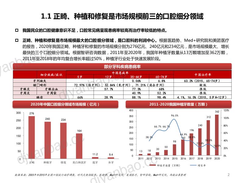 2022年中国口腔种植行业需求空间及相关产品国产替代趋势分析报告(25页) 第2页