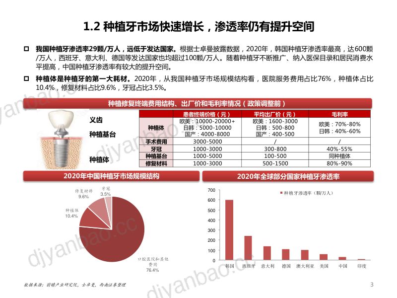 2022年中国口腔种植行业需求空间及相关产品国产替代趋势分析报告(25页) 第3页