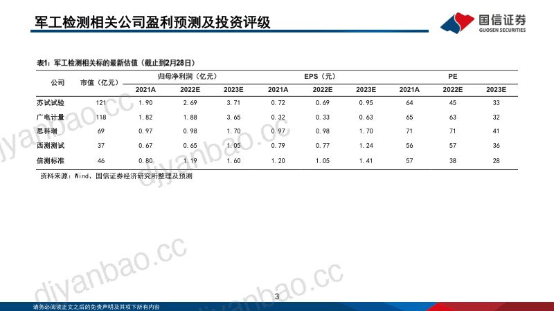 军工检测行业专题:结构性高景气成长赛道受益第三方检测趋势-230301(35页) 第3页