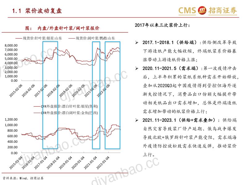 轻工消费行业深度报告：布局复苏与供需错配周期下的造纸大行情-230320（52页） 第3页