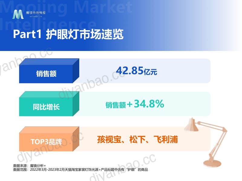 魔镜市场情报：2023年2月护眼灯市场新品爆品洞察报告（29页） 第2页