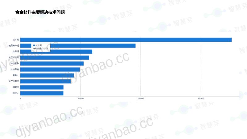 智慧芽:2023合金材料技术分析报告(11页) 第3页