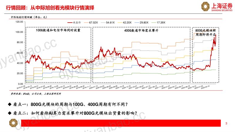 光模块行业研究报告：人工智能提振增长空间光模块开启新周期-230601（22页） 第3页