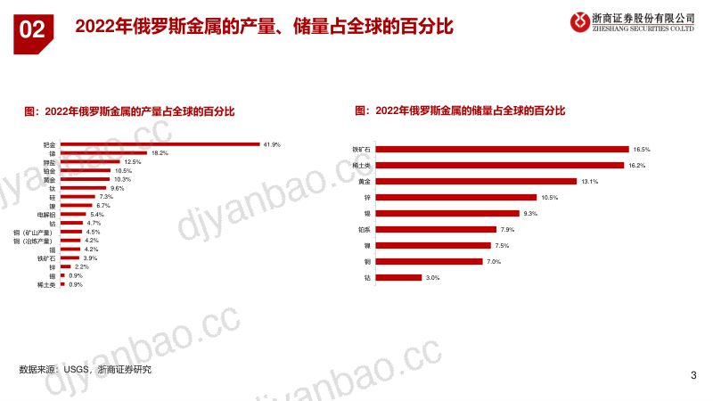 有色金属行业:俄罗斯优势资源全梳理-230626(22页) 第3页