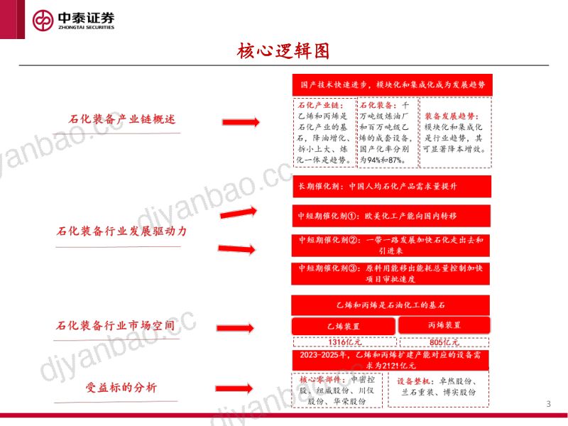 石化装备行业深度报告:产能转移+出海拉动石化装备迎来上行期-230709(62页) 第3页