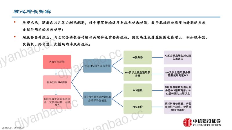 算力上游材料行业系列之一:PPO~服务器上游极富弹性的化工材料-230707(29页) 第3页