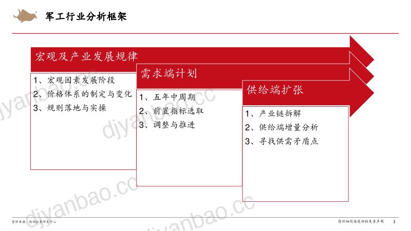 军工行业研究框架-230802（28页） 第3页