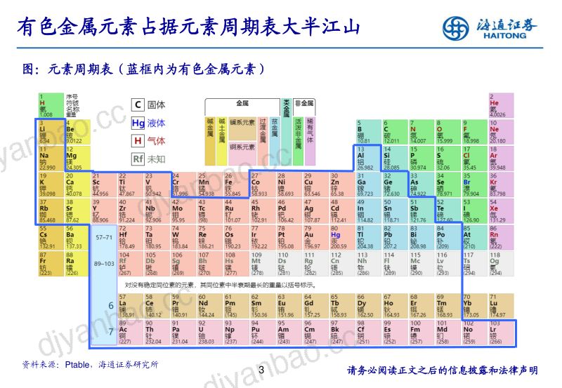 有色金属行业研究分析框架-230805(25页) 第3页