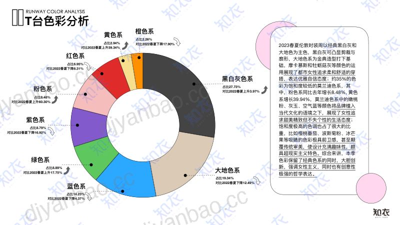 知衣科技：2023春夏伦敦时装周色彩趋势分析报告（15页） 第2页