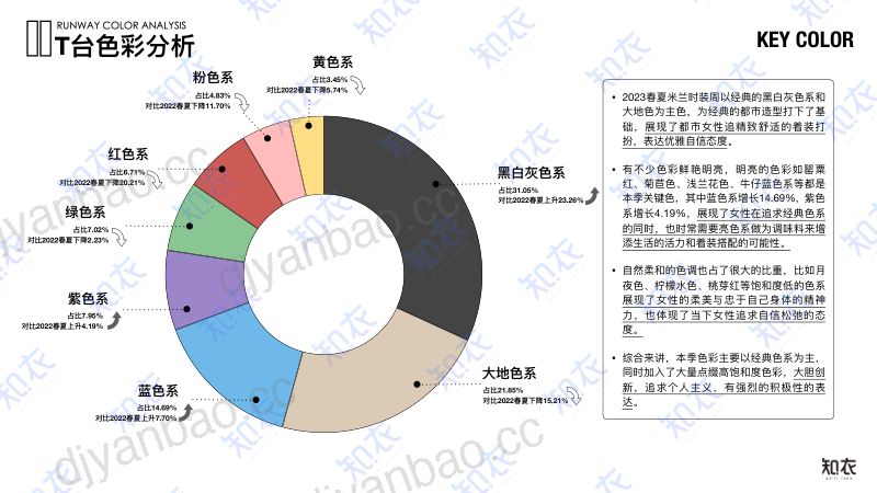 知衣科技:2023春夏米兰时装周色彩趋势分析报告(16页) 第2页